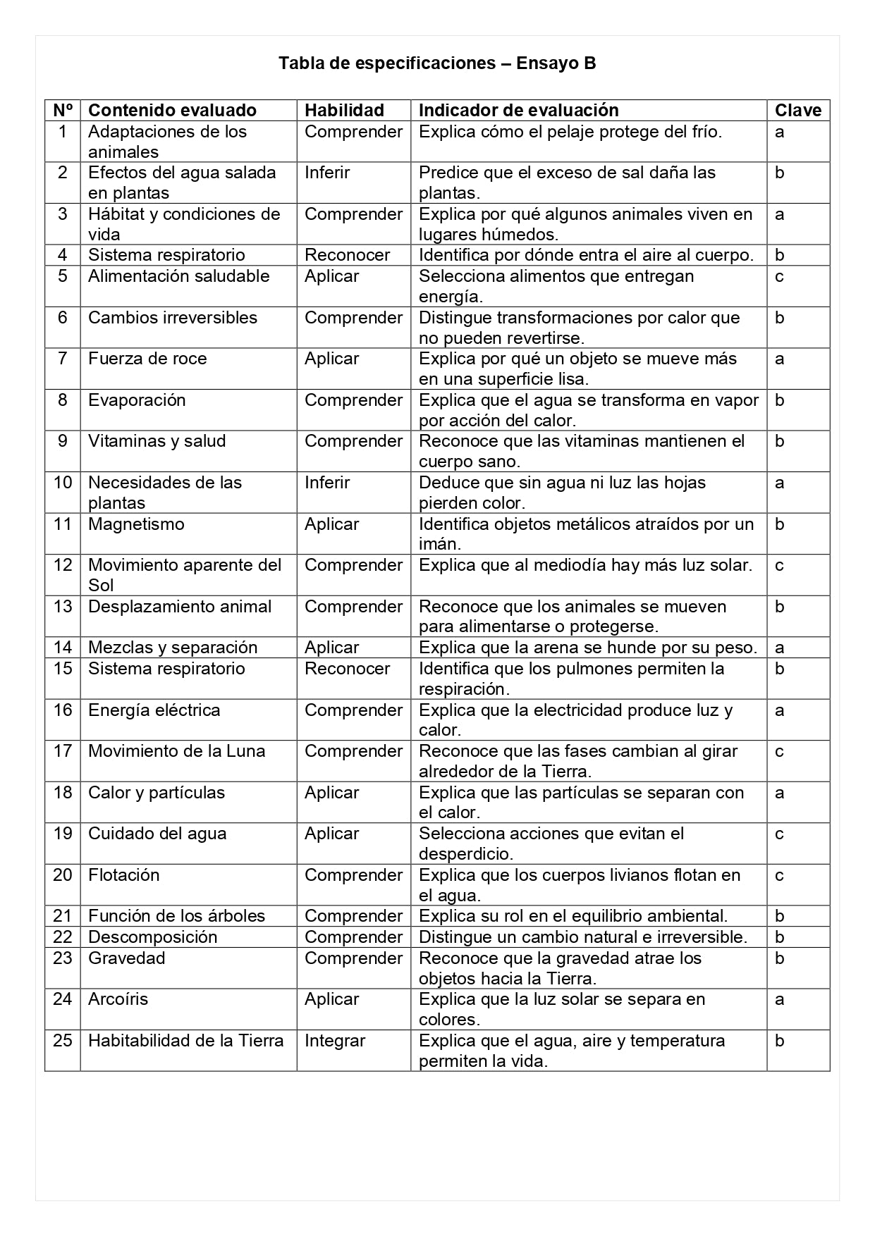 Ensayo SIMCE B - Ciencias 2° básico