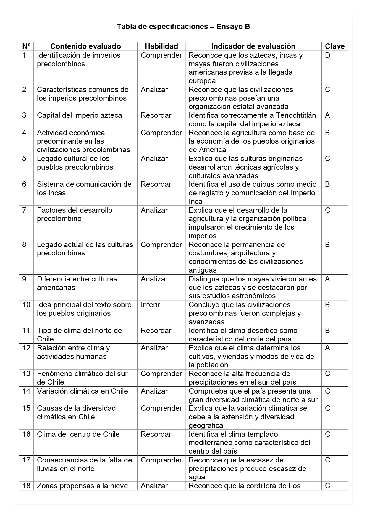 Ensayo SIMCE B - Historia 8° básico