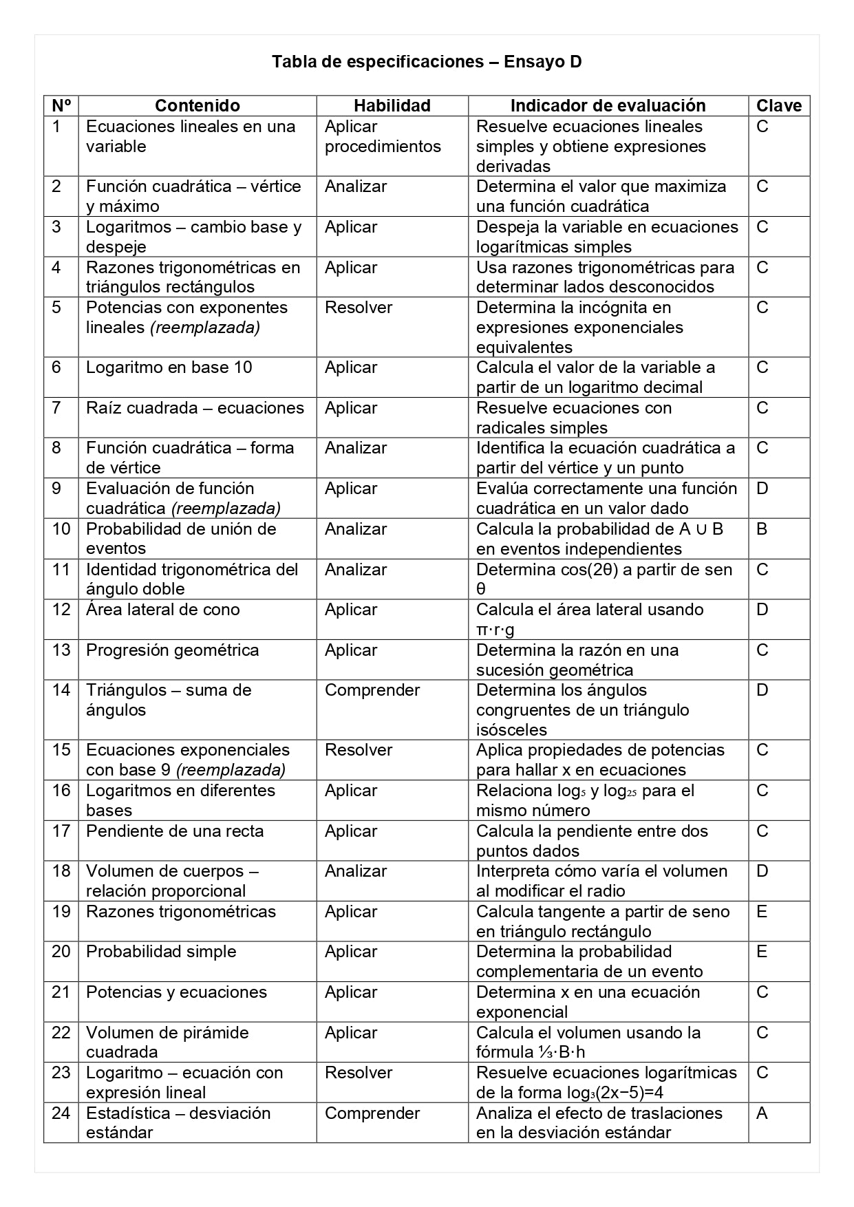 Ensayo SIMCE D - Matemática II medio