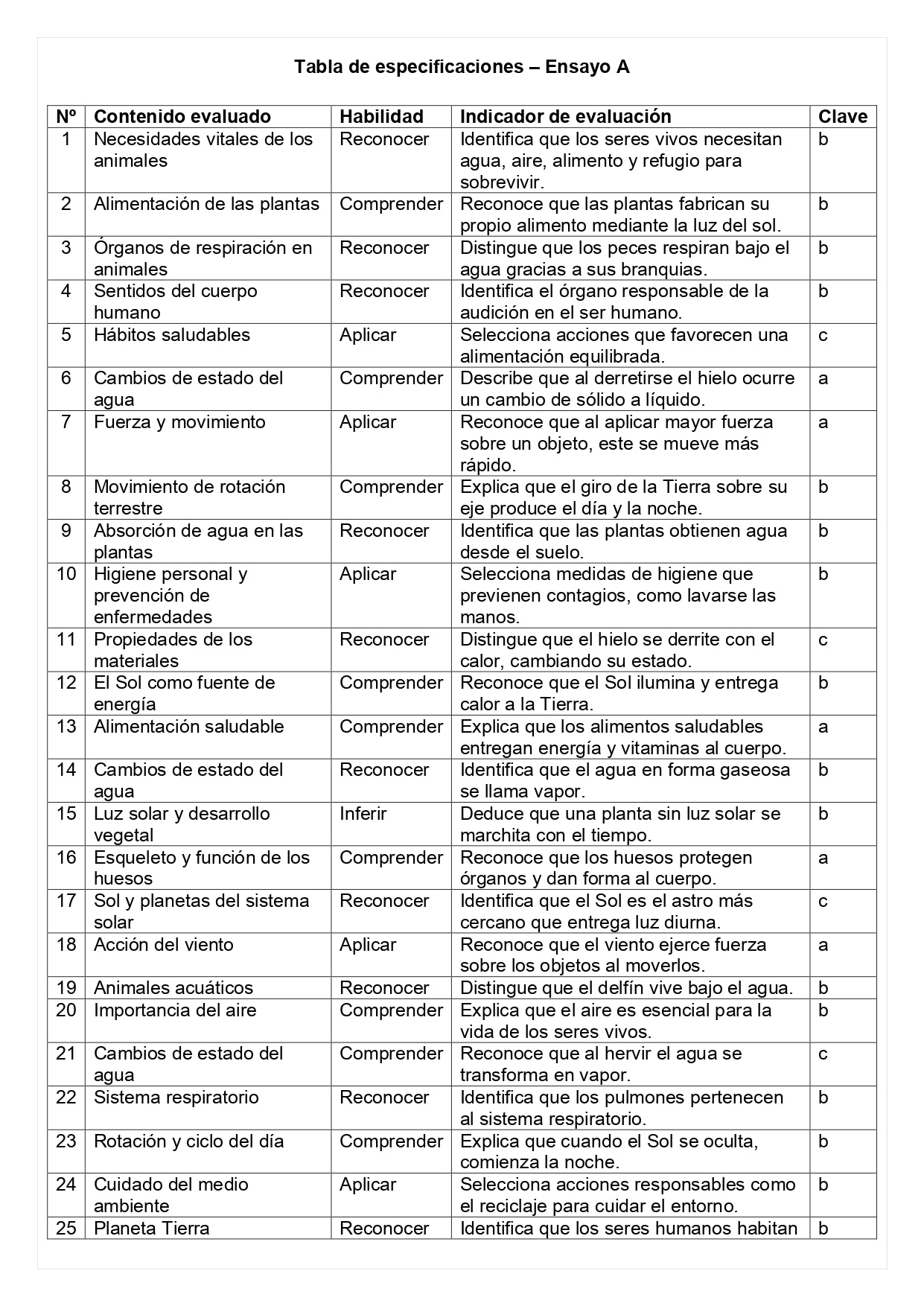 Ensayo SIMCE A - Ciencias 2° básico