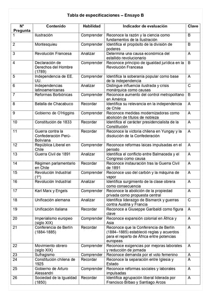 Ensayo SIMCE B - Historia II medio