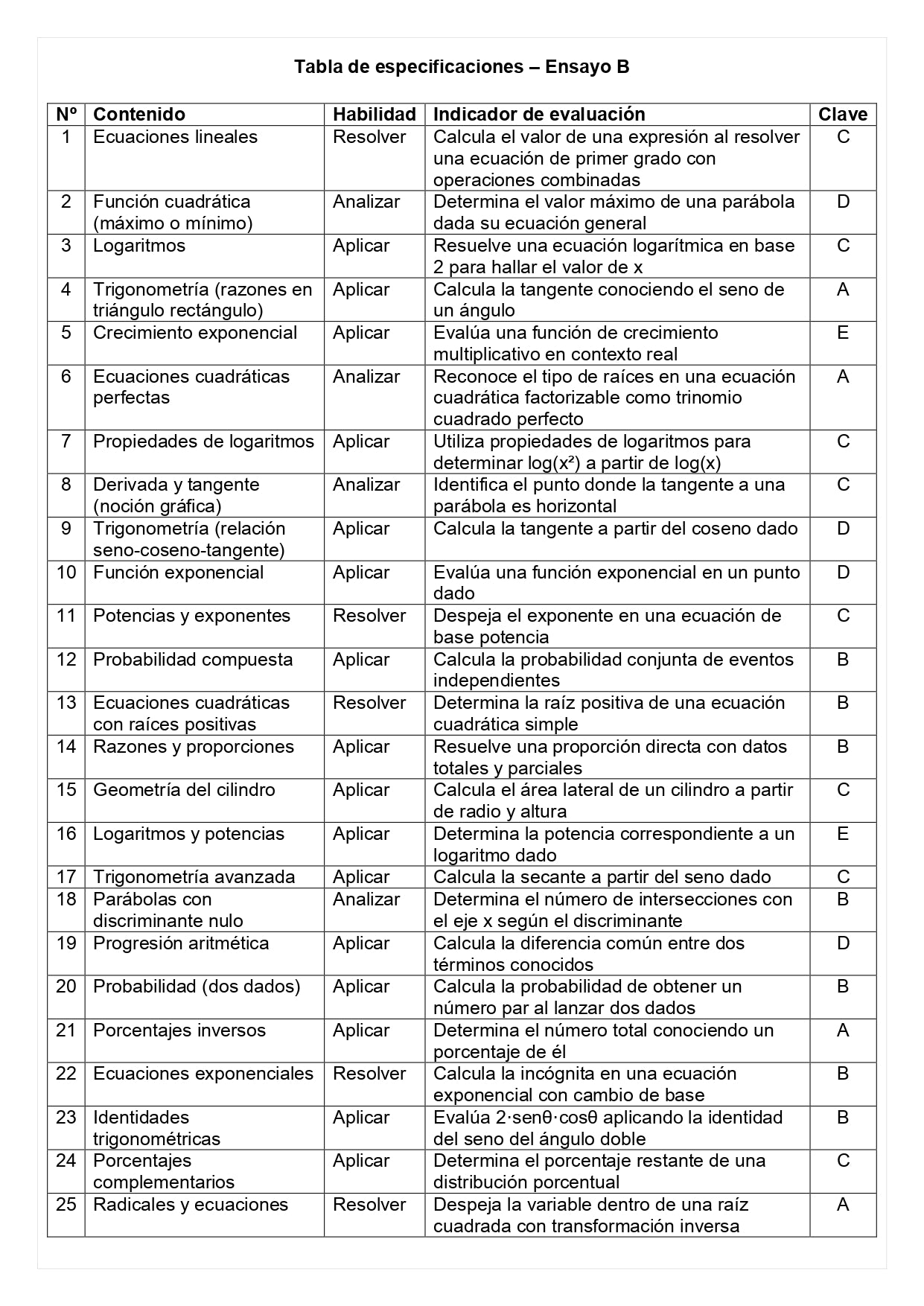 Ensayo SIMCE B - Matemática II medio