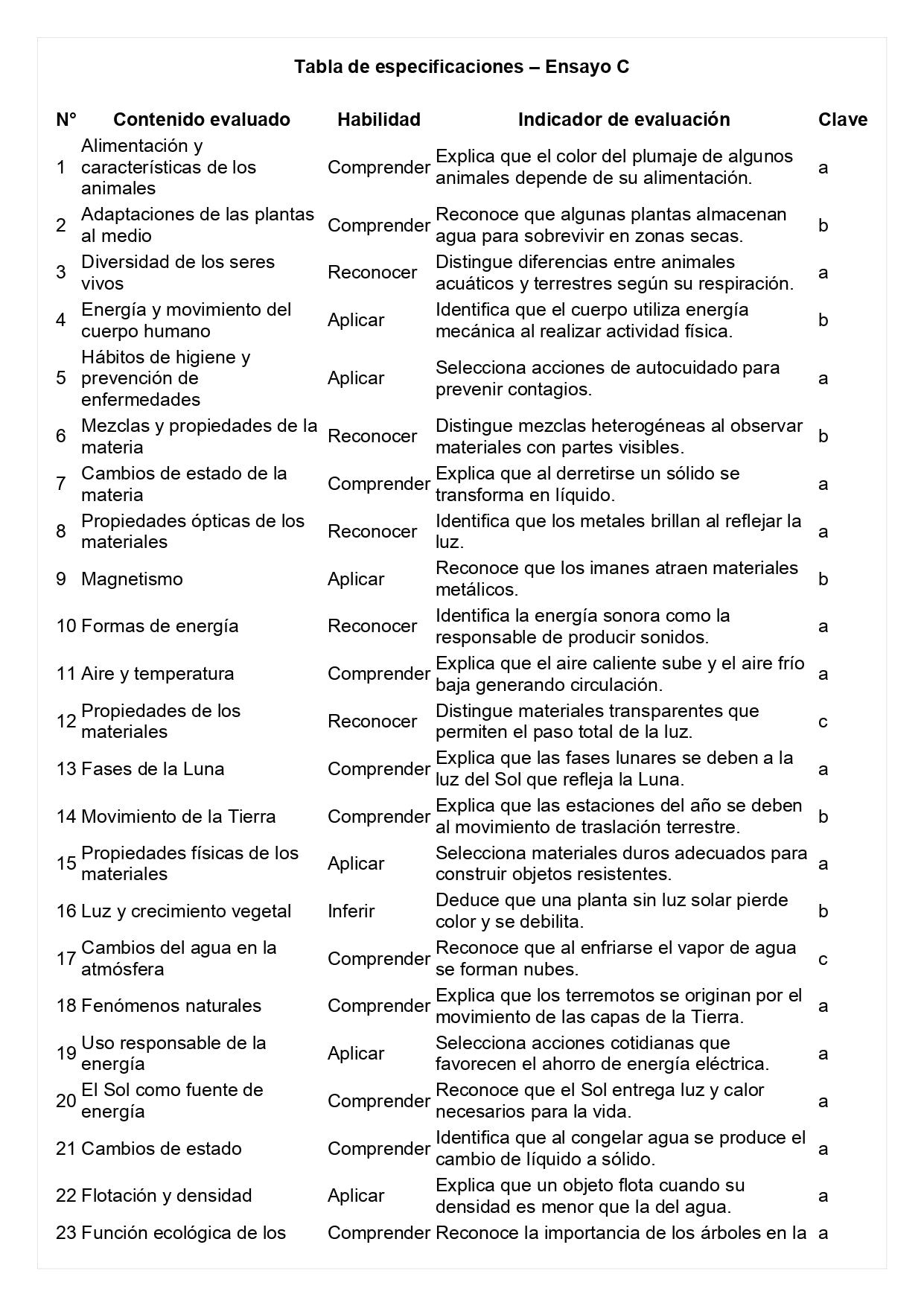 Ensayo SIMCE C - Ciencias 2° básico
