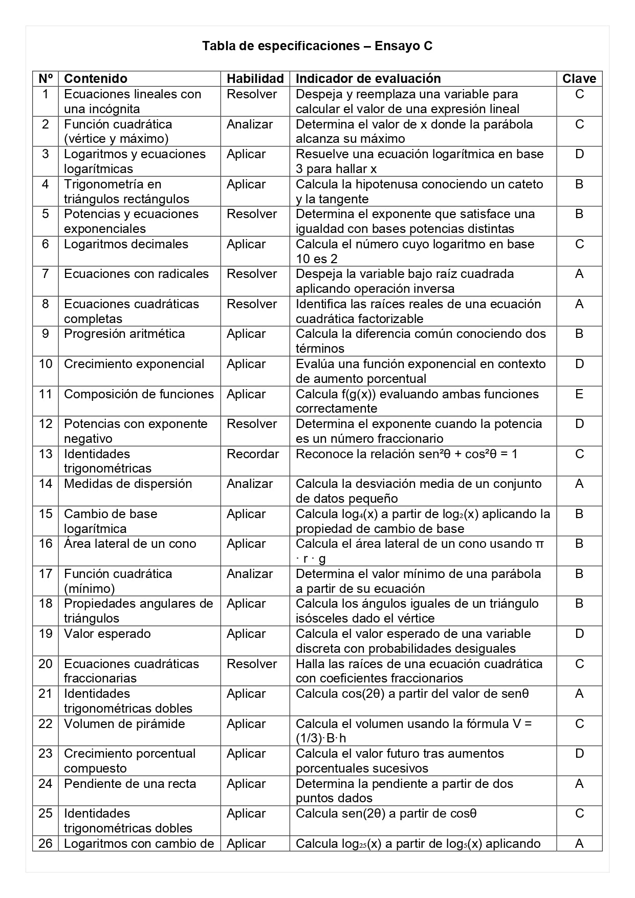 Ensayo SIMCE C - Matemática II medio