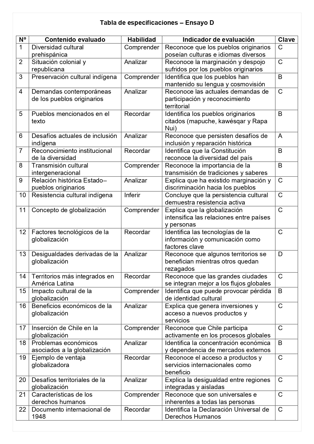 Ensayo SIMCE D - Historia 8° básico