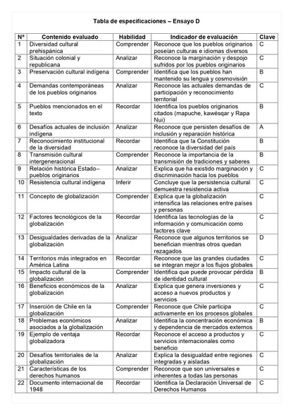 Ensayo SIMCE D - Historia 8° básico