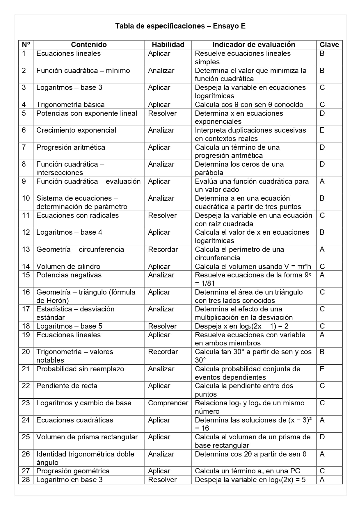 Ensayo SIMCE E - Matemática II medio