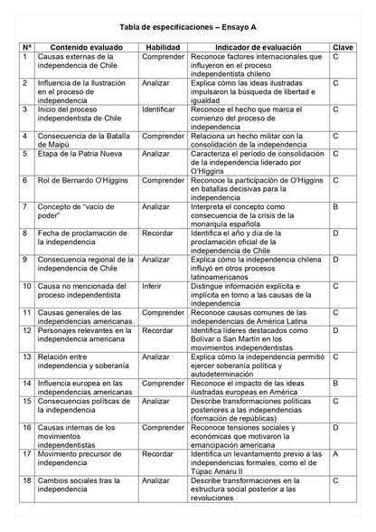Ensayo SIMCE A - Historia 8° básico